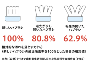 【歯ブラシの交換は1ヶ月で!】
